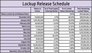 CSOV - Lockup Release Schedule
