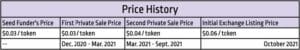 CSOV - Price History 2021Nov